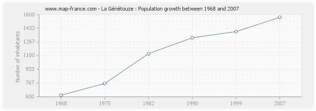 Population La Génétouze